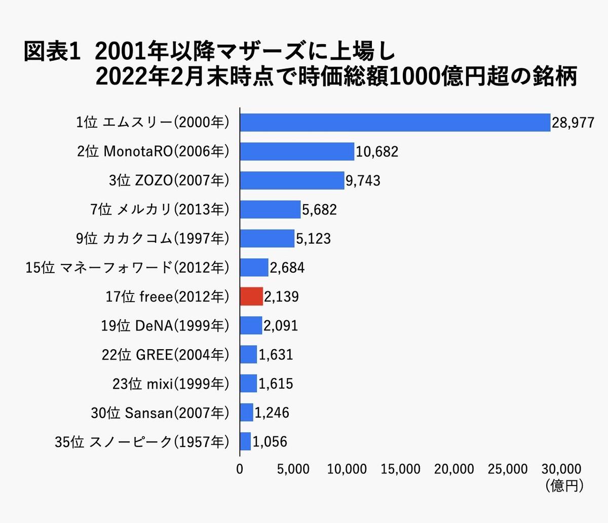 時価総額はDeNAに匹敵。クラウド会計シェア1位のfreeeはなぜ赤字覚悟で広告宣伝費に注ぎ込むのか | Business Insider Japan