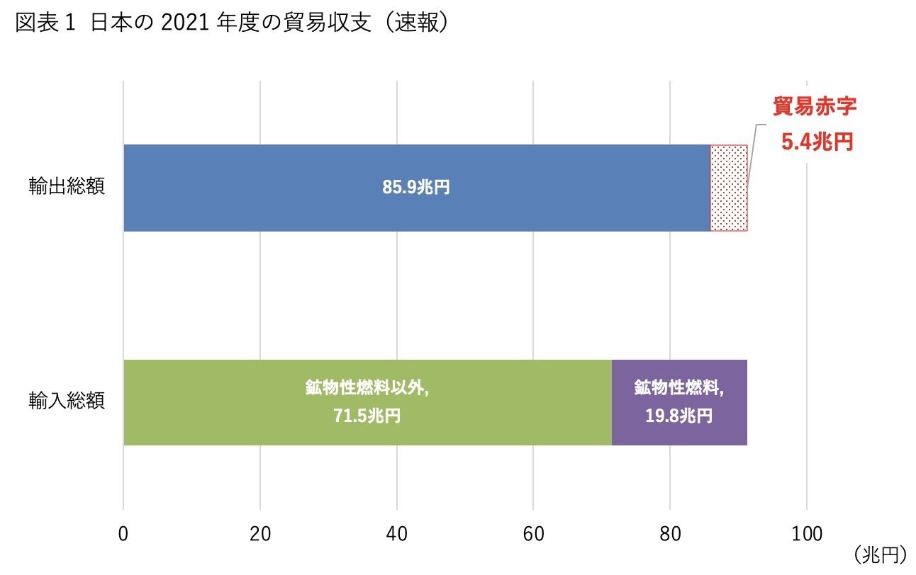 1ドル130円水域。何が円安をもたらしているのか？ 円安の背景に｢貿易