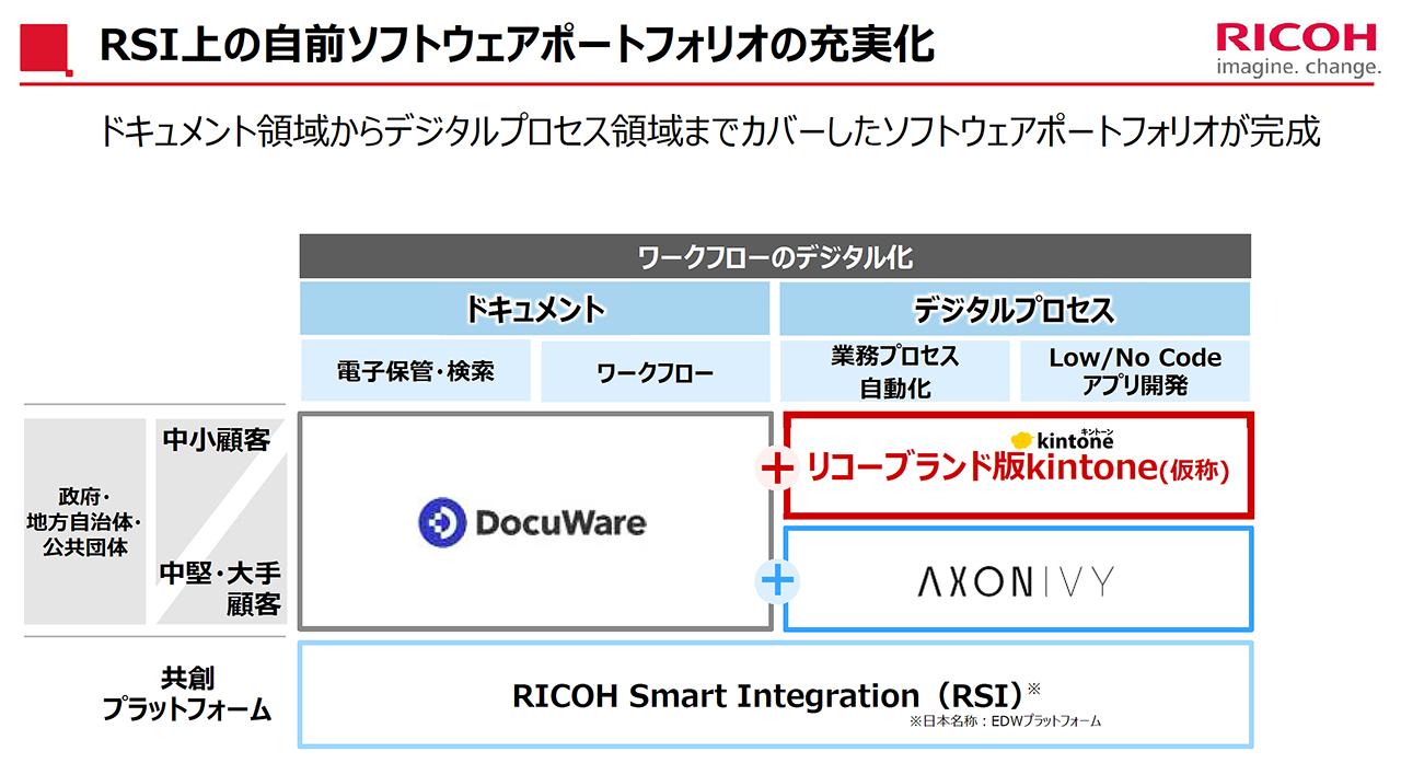 リコー、サイボウズと業務提携。クラウド型業務支援ソフト｢kintone ...