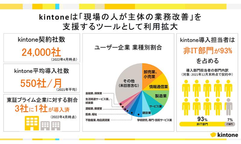 richo cybozu press kintone
