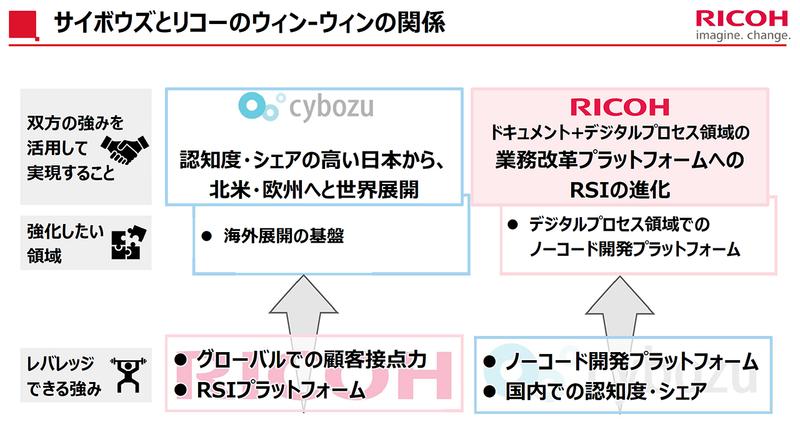 richo cybozu press kintone