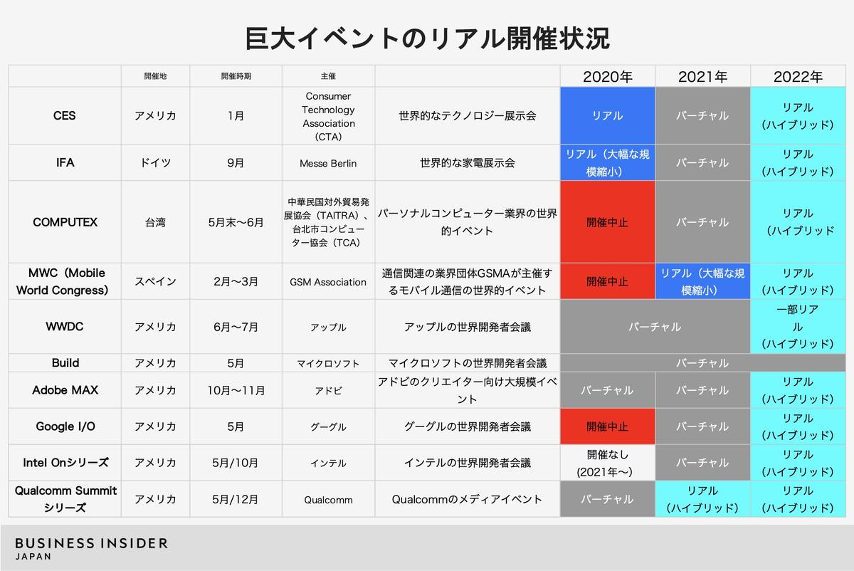 バーチャル開催は無意味だ」テック系海外イベントに急速な「リアル」揺り戻し…国内外の温度差は顕著 | Business Insider Japan