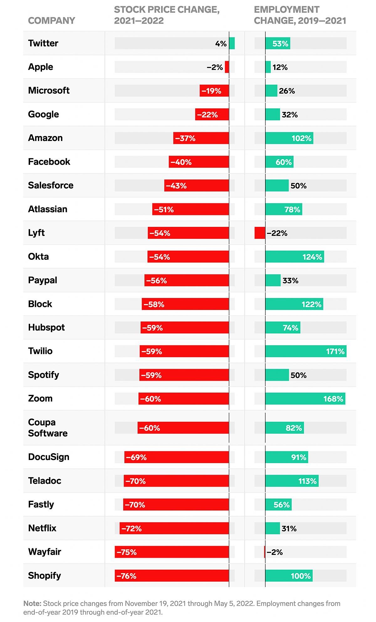 間もなく人員削減に着手しそうな大手テック企業が一目瞭然「1枚のチャート」近年躍進のShopify、Zoomも… | Business Insider  Japan