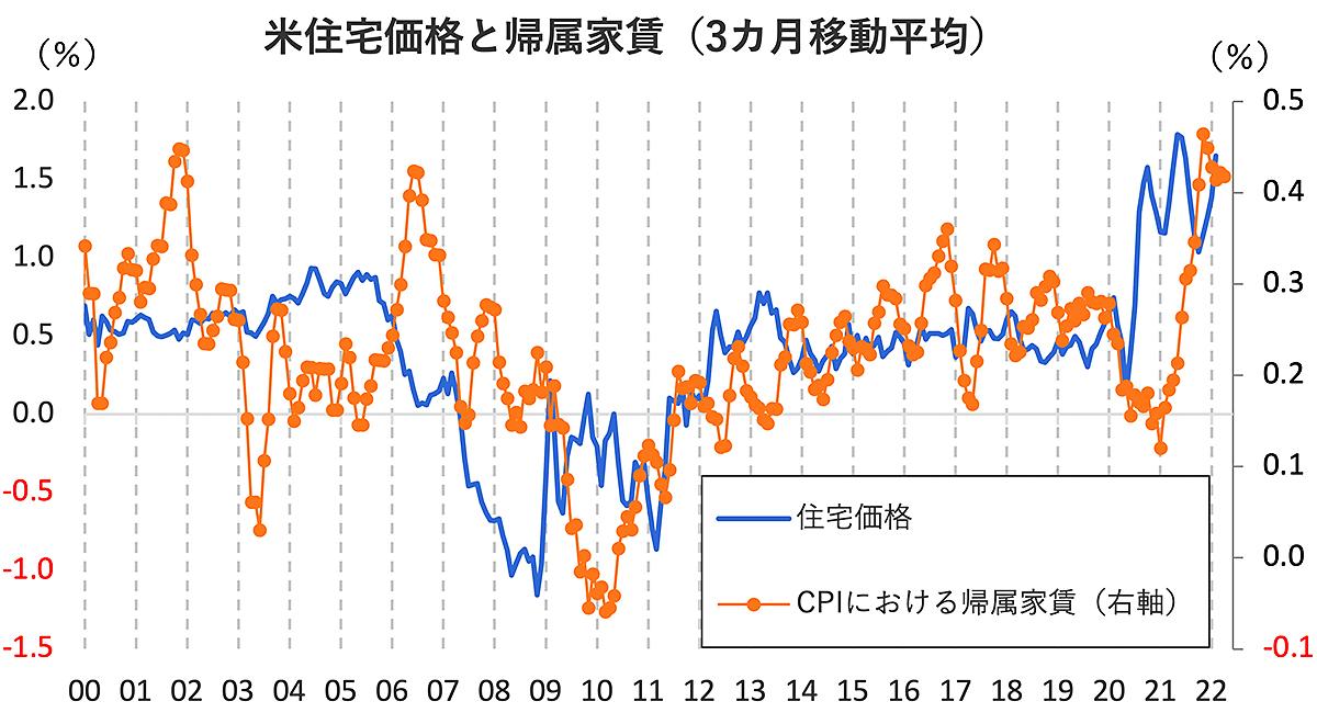 米国のインフレは｢サービス｣価格が中心、欧州と日本は｢モノ｣。その違い