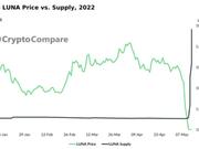 2022年5月、Terra（LUNA）は供給量が急増する一方、価格は暴落している。