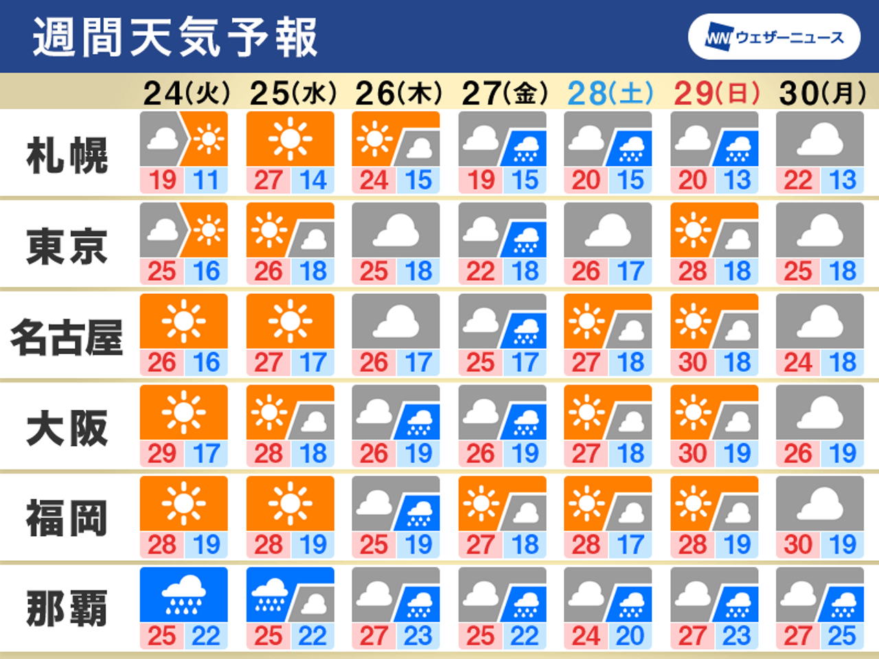 週間天気