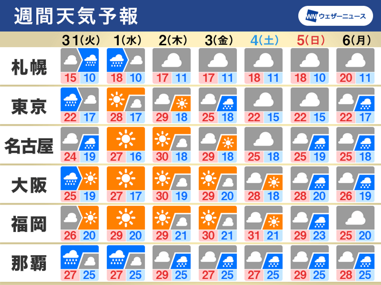 週間天気予報の表