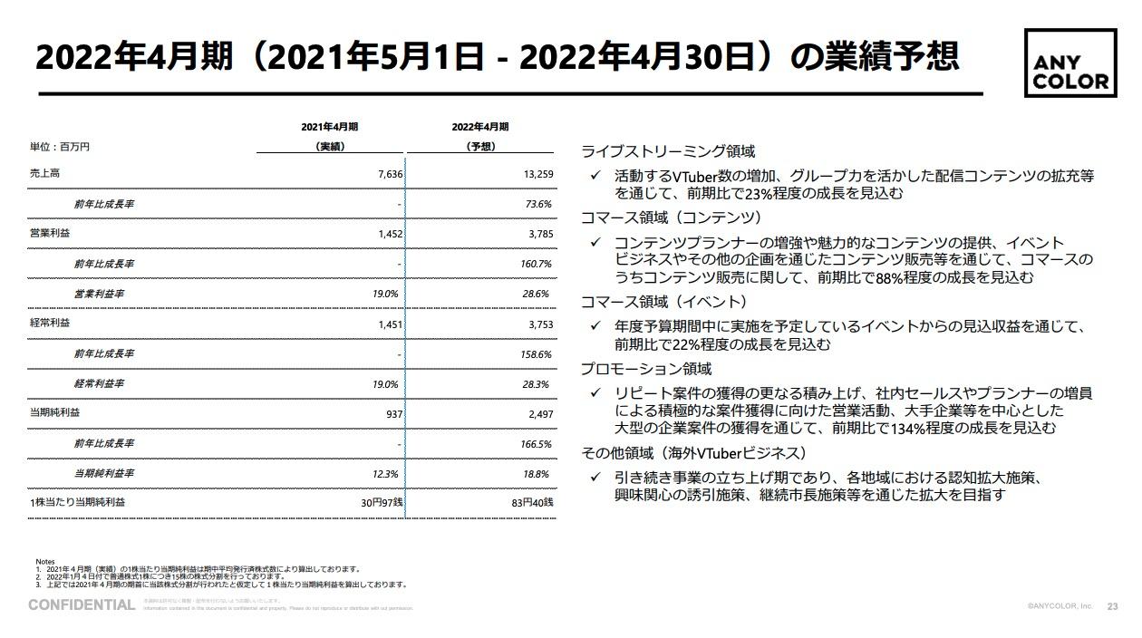 ANYCOLORが東証グロース上場、時価総額1652億円に。躍進続ける「にじ