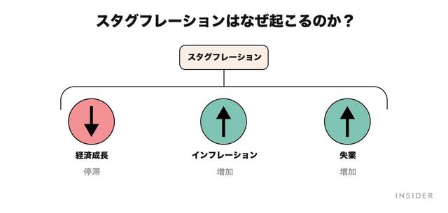 スタグフレーション とは何か？…その原因からインフレとの違いまで徹底