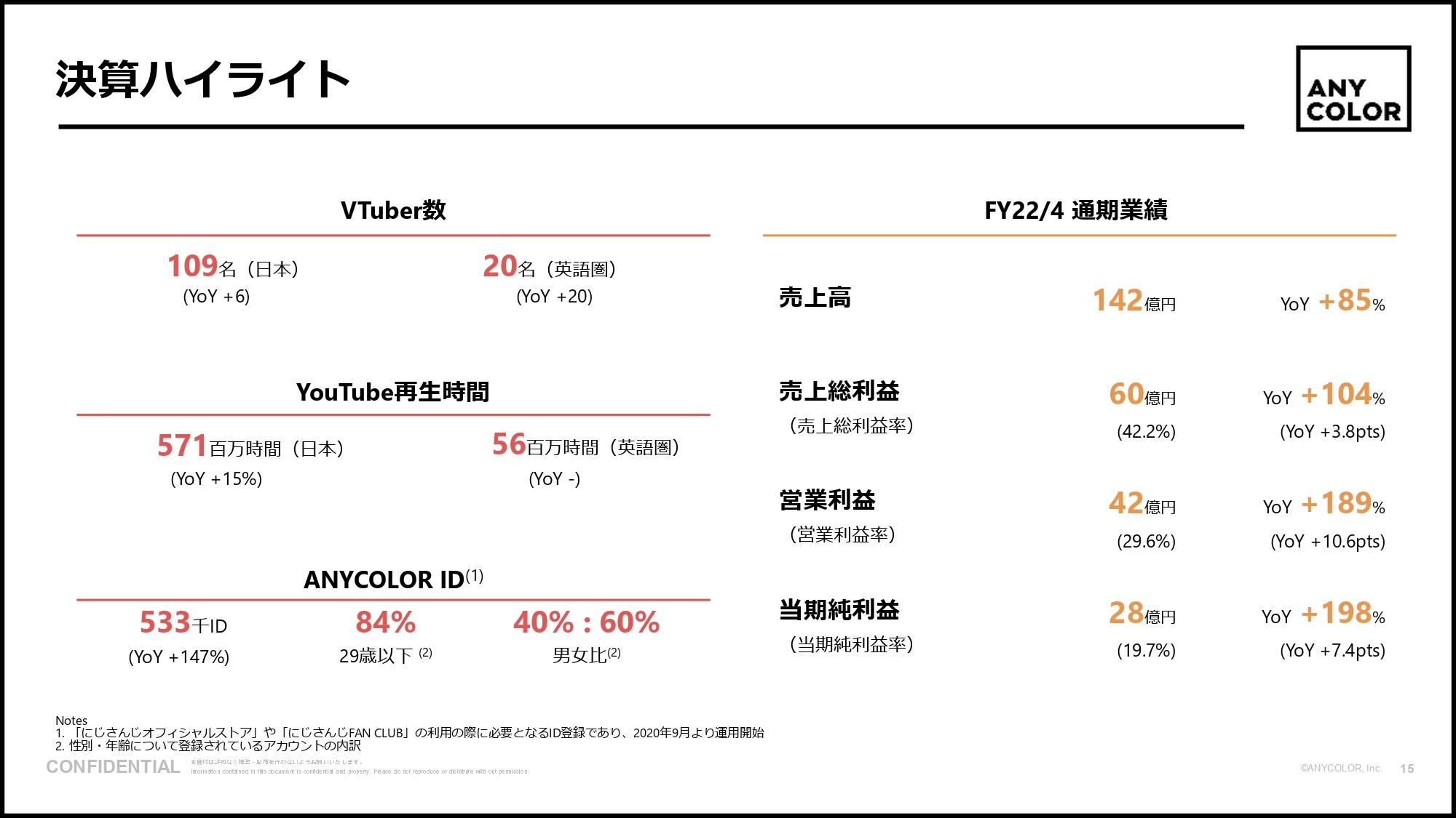にじさんじ」のANYCOLORが売上高141億円、営業利益42億円。業績