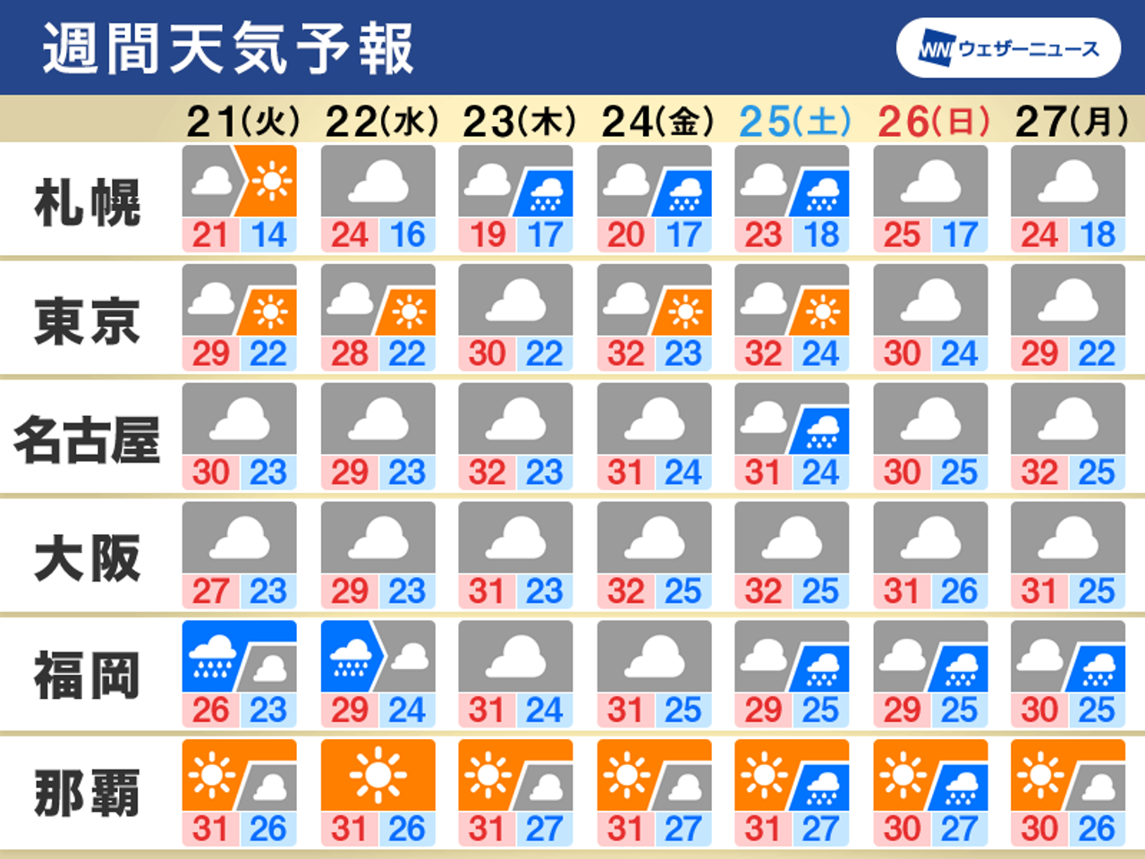 週間天気予報表