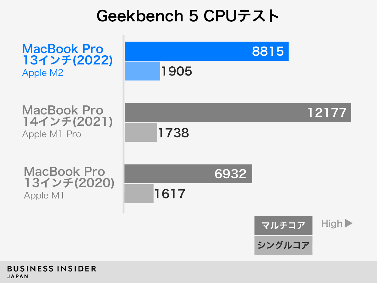 Apple M2の実力を探る。新型「13インチ MacBook Pro」実機レビュー 