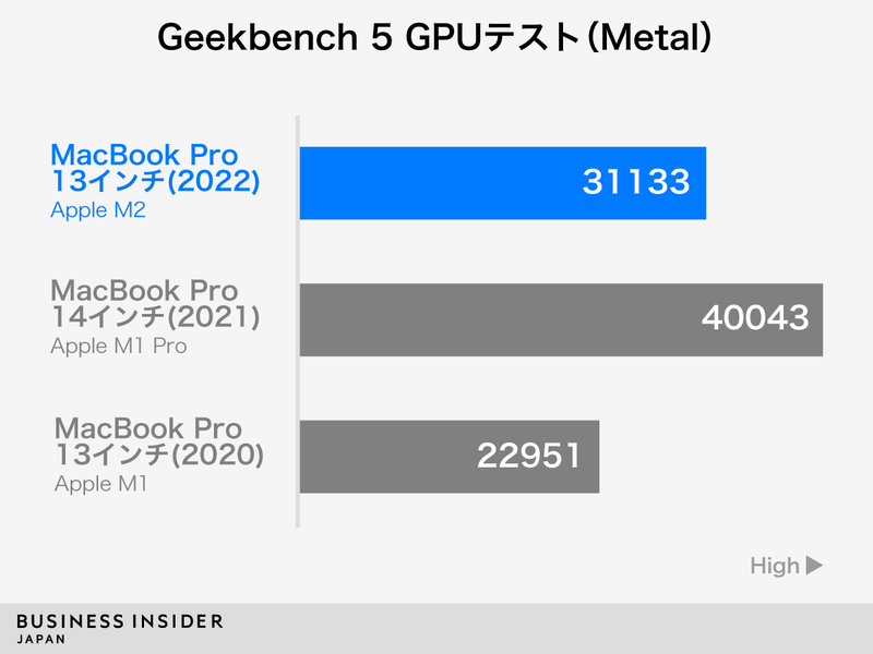Apple M2の実力を探る。新型「13インチ MacBook Pro」実機 Apple M2の実力を探る。新型「13インチ MacBook Pro」実機