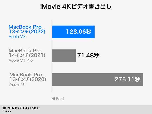 Apple M2の実力を探る。新型｢13インチ MacBook Pro｣実機レビュー