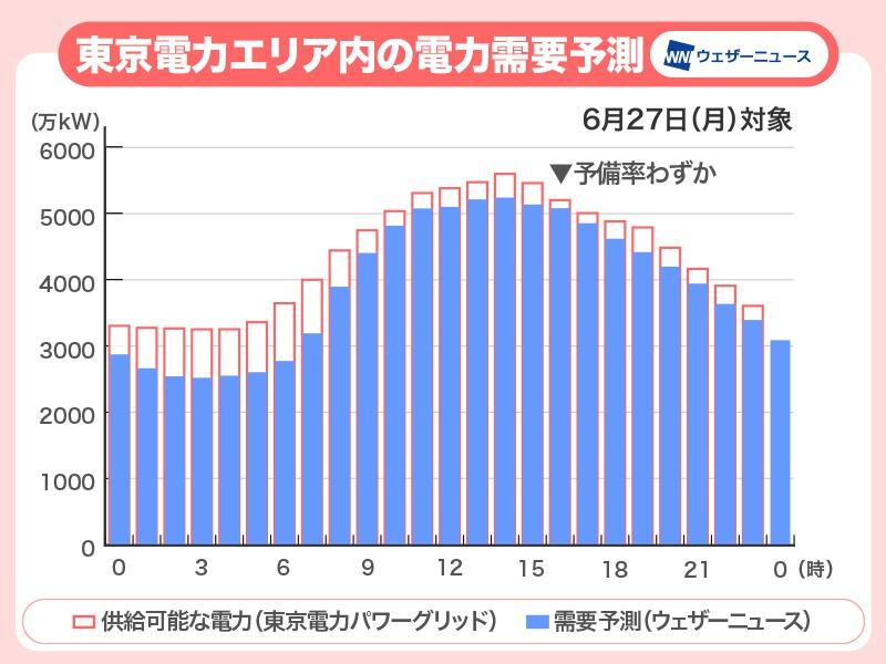 猛暑1週間続く。今日は冷房需要で電力需給ひっ迫か。適切なエアコン使用で熱中症予防を | Business Insider Japan