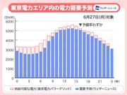 電力需要予測