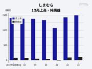 しまむらの1Q売上高と純利益をまとめた表