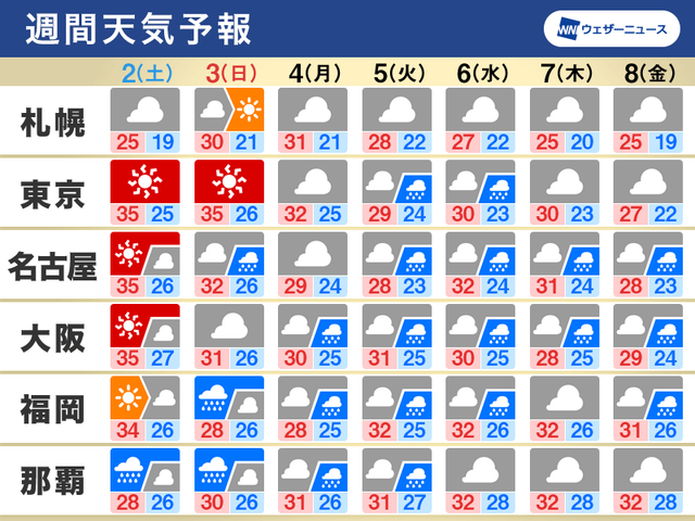 週間天気予報 熱帯低気圧の影響注視を 来週は猛暑やわらぐ 週間天気 7 2 7 8 Business Insider Japan 週間天気予報 熱帯低気圧の影響注視を 来週は猛暑やわらぐ 週間天気 7 2 7 8 Business Insider Japan