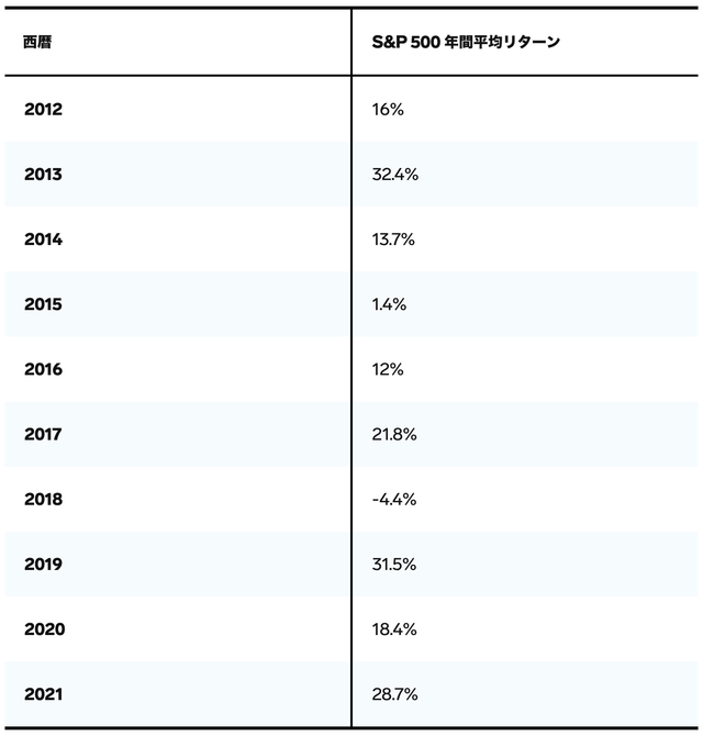 S&P500の平均年利は？