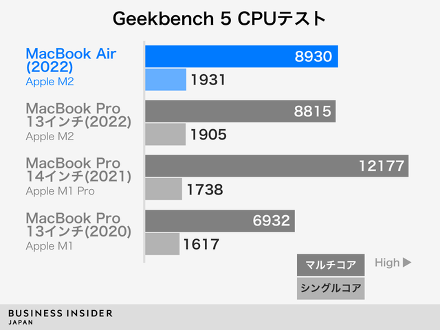 ほぼ｢Pro｣。新型｢MacBook Air｣最速実機レビュー…7月15日発売