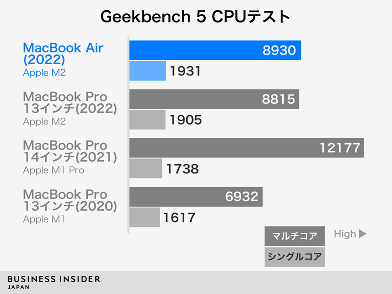 ほぼ「Pro」。新型「MacBook Air」最速実機レビュー…7月15日発売 ほぼ「Pro」。新型「MacBook Air」最速実機レビュー…7月15日発売
