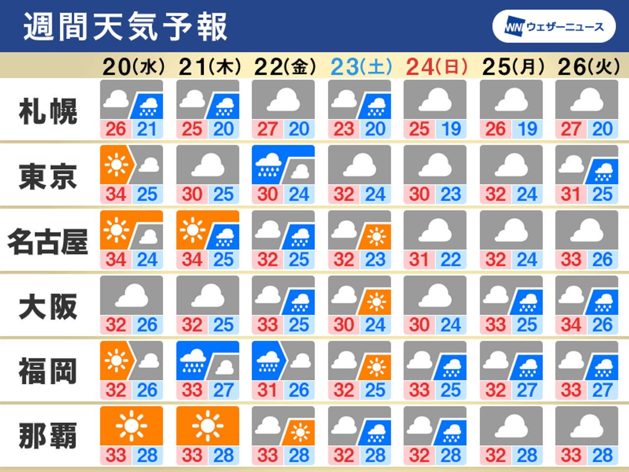 週間天気
