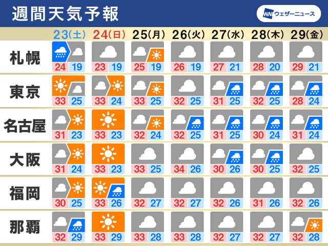 週末は関東など太平洋側で晴れる所多い 来週は中頃から雨 週間天気7 23 7 29 Business Insider Japan