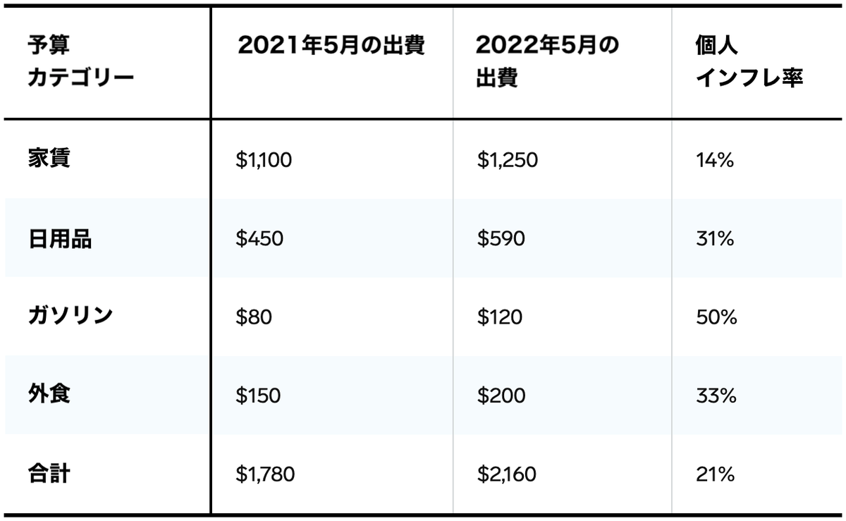 インフレを打ち消すには「個人のインフレ率を計算すること」…FPからのアドバイス | Business Insider Japan