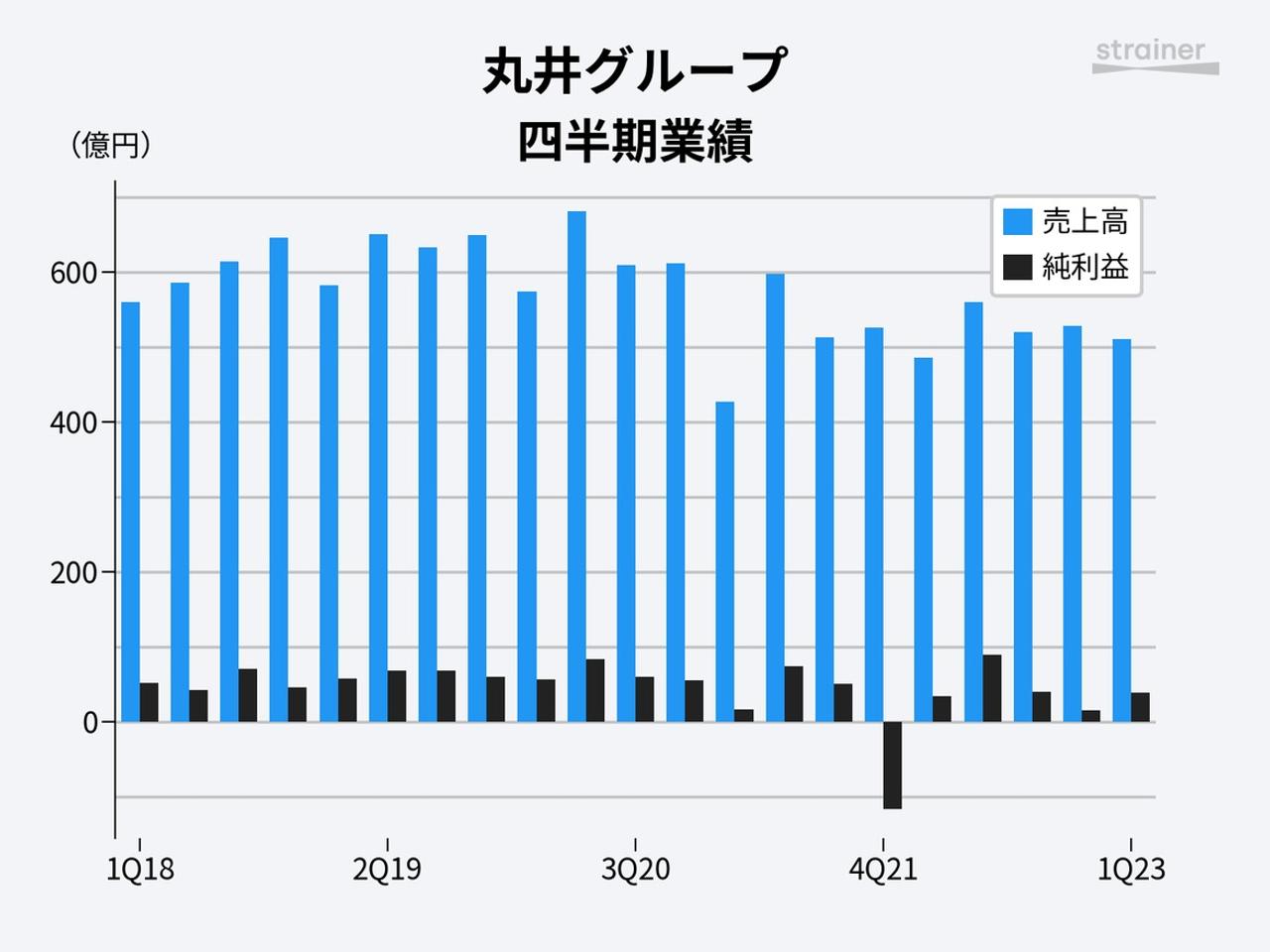 丸井グループ四半期業績