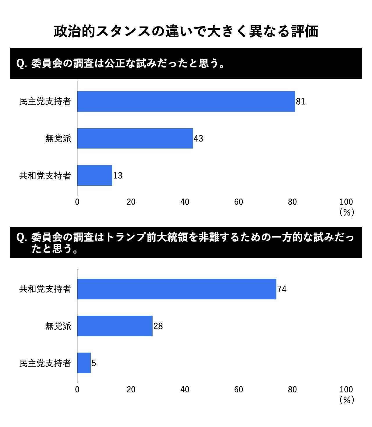 政治的スタンスの違いで大きく異なる評価を表すグラフ