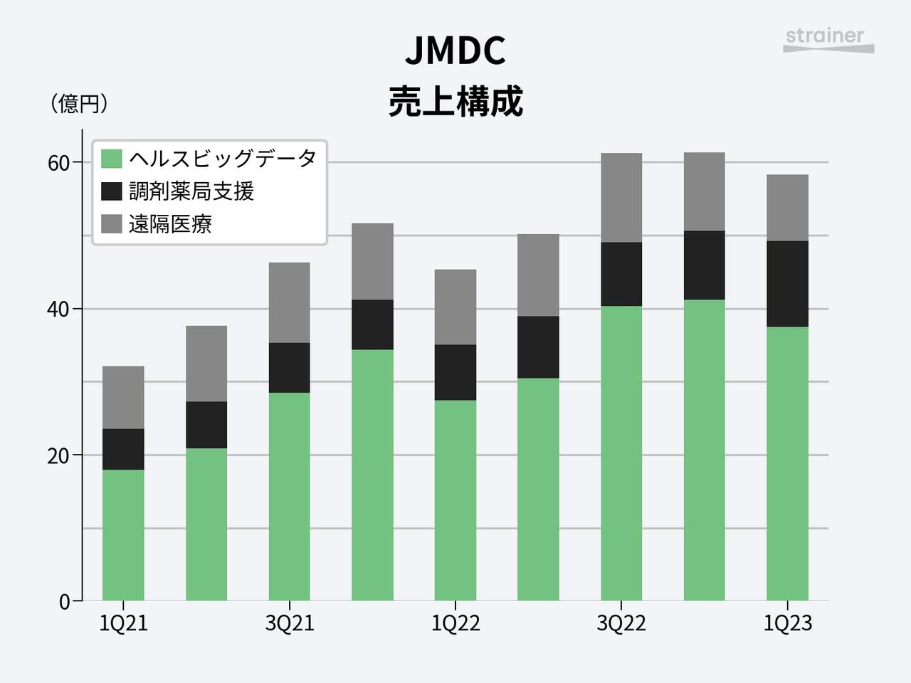 JMDC売上構成