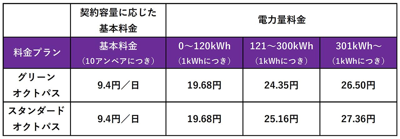 関東（東京電力）エリアの料金表