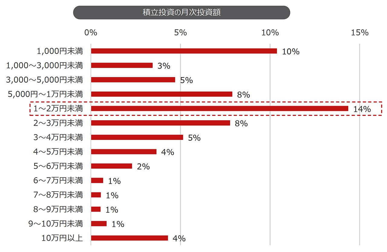 Z世代・ミレニアル世代に「預金より投資信託」の流れ。安すぎる金利に