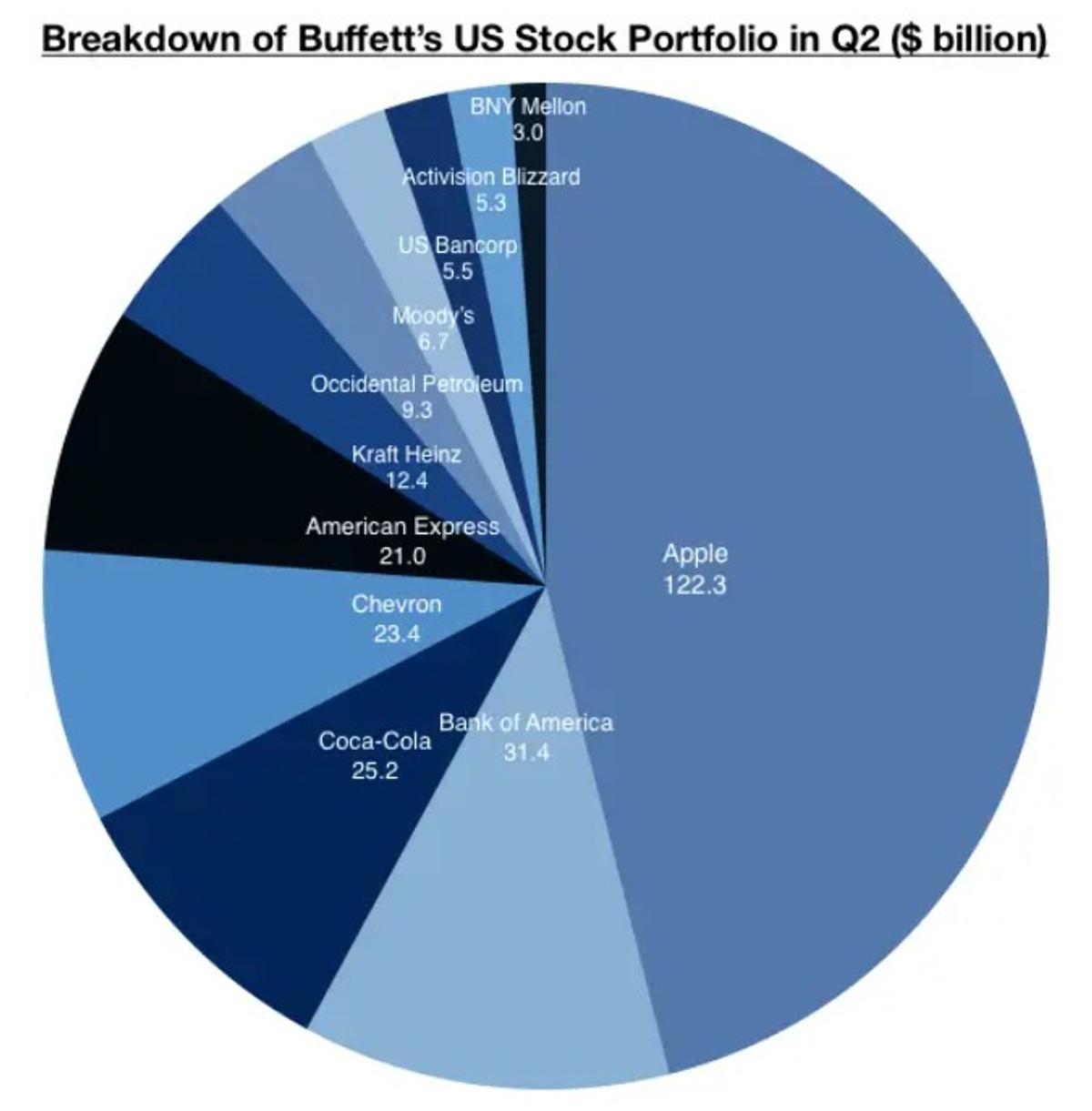 投資の神様、ウォーレン・バフェットの最新ポートフォリオ…この四半期での主な動きは3つ | Business Insider Japan