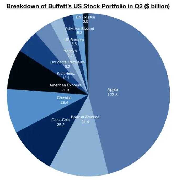 投資の神様、ウォーレン・バフェットの最新ポートフォリオ…この四半期