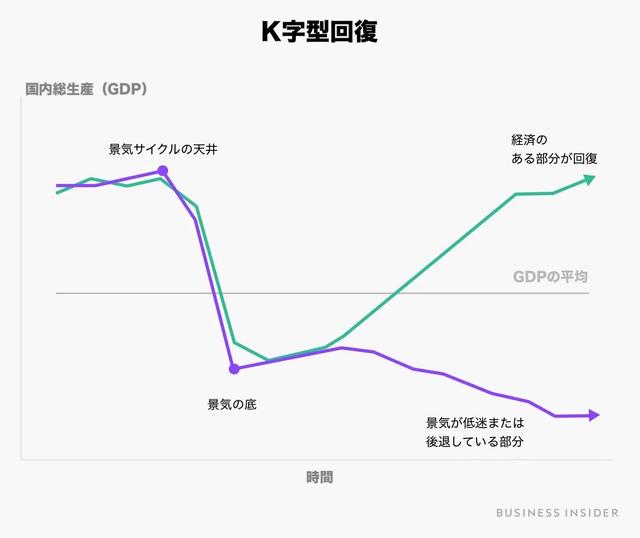 コロナで生まれた K字型回復 その全容とメカニズムに迫る Business Insider Japan