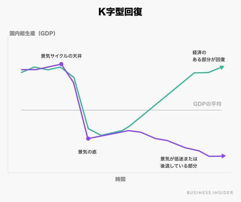 コロナで生まれた「K字型回復」、その全容とメカニズムに迫る