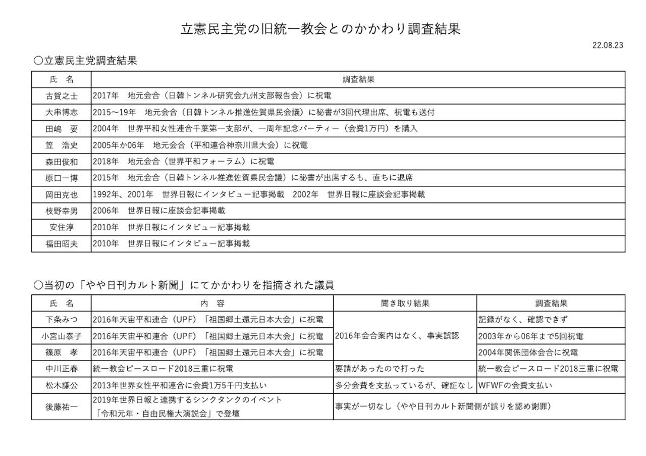 立憲民主党が公表した調査結果｢旧統一教会関係議員まとめ｣