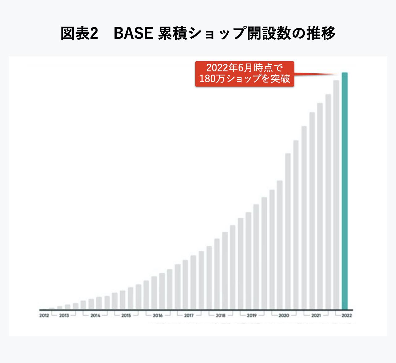 ネットショップ作成のBASE、売上の4割は何に消えているのか？ | Business Insider Japan