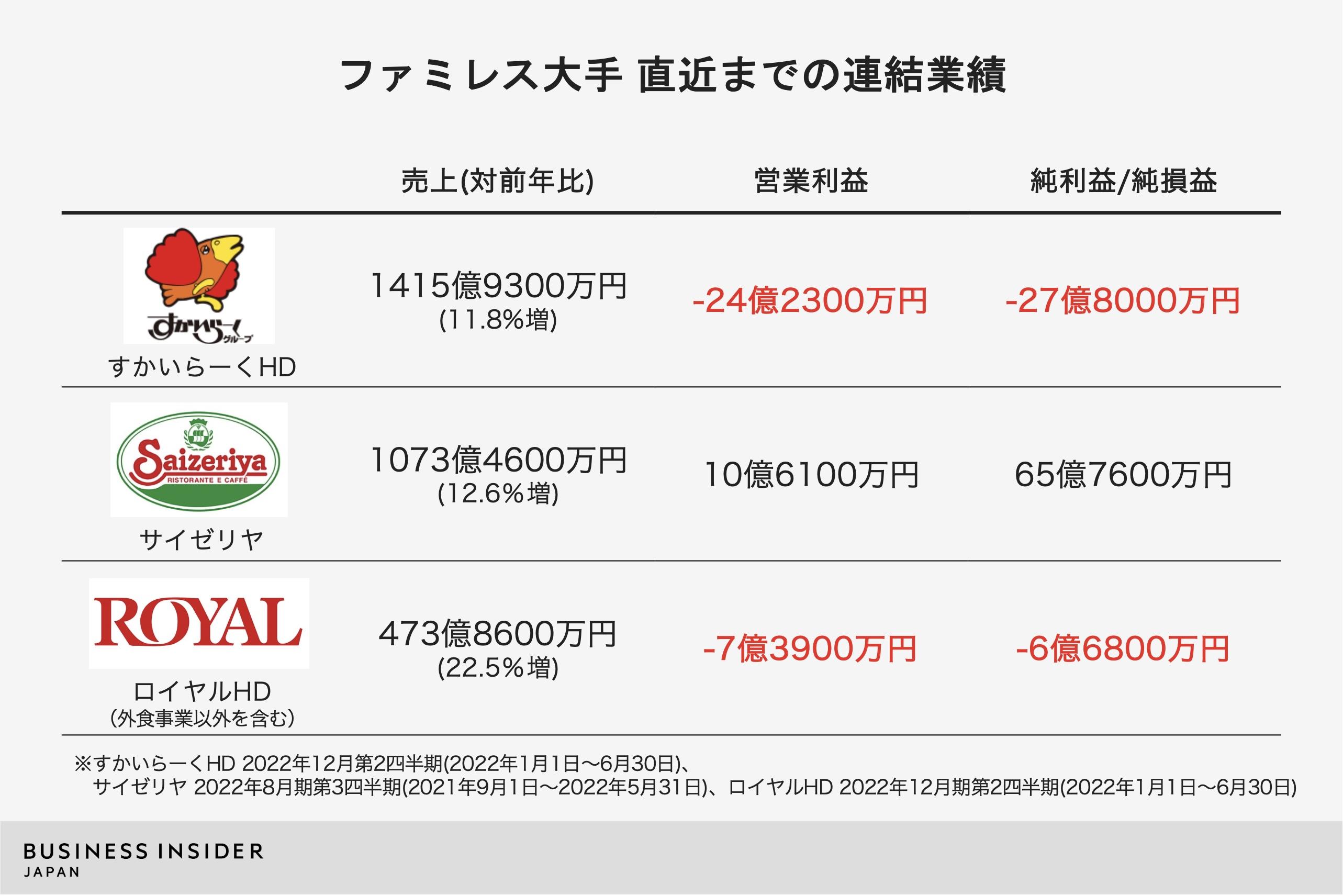 すかいらーくは外食業界の縮図｣ファミレス苦境の正体、証券アナリストの視点…ロイヤルホスト、サイゼリヤと何が違う | Business Insider  Japan