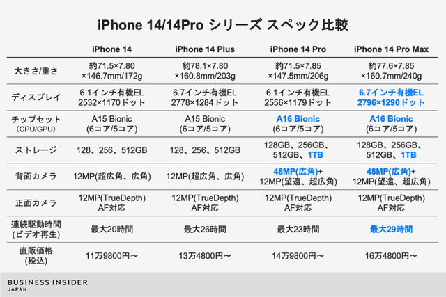 アップルの新型｢iPhone 14 Pro｣の2つの進化点。画面の｢穴｣はアリかナシ