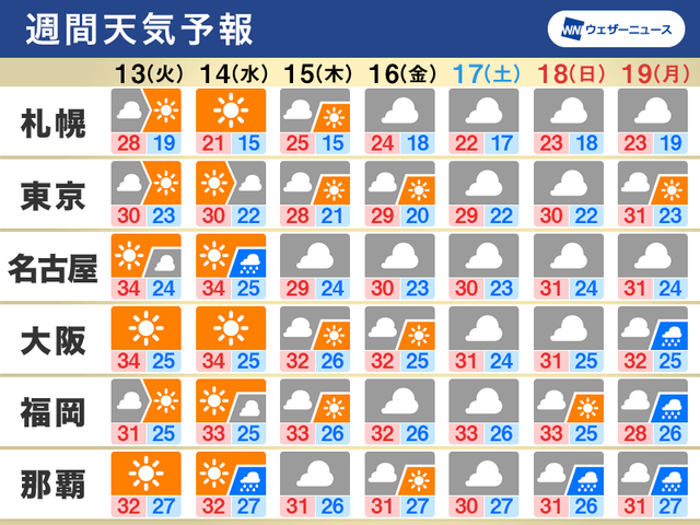 変わりやすい天気で残暑続く 沖縄は台風12号の影響長引く 週間天気9 13 9 19 Business Insider Japan