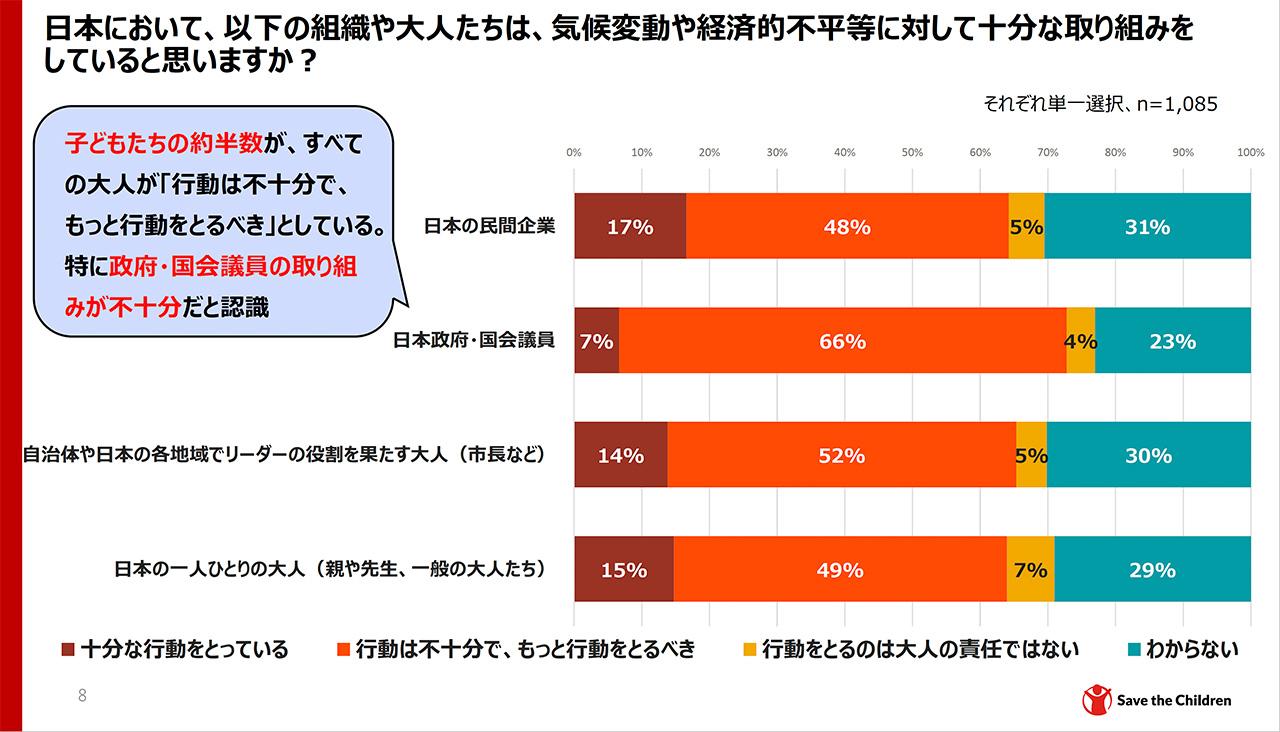 日本の大人は｢危機感薄く、行動不十分｣。15〜18歳｢気候変動・経済格差