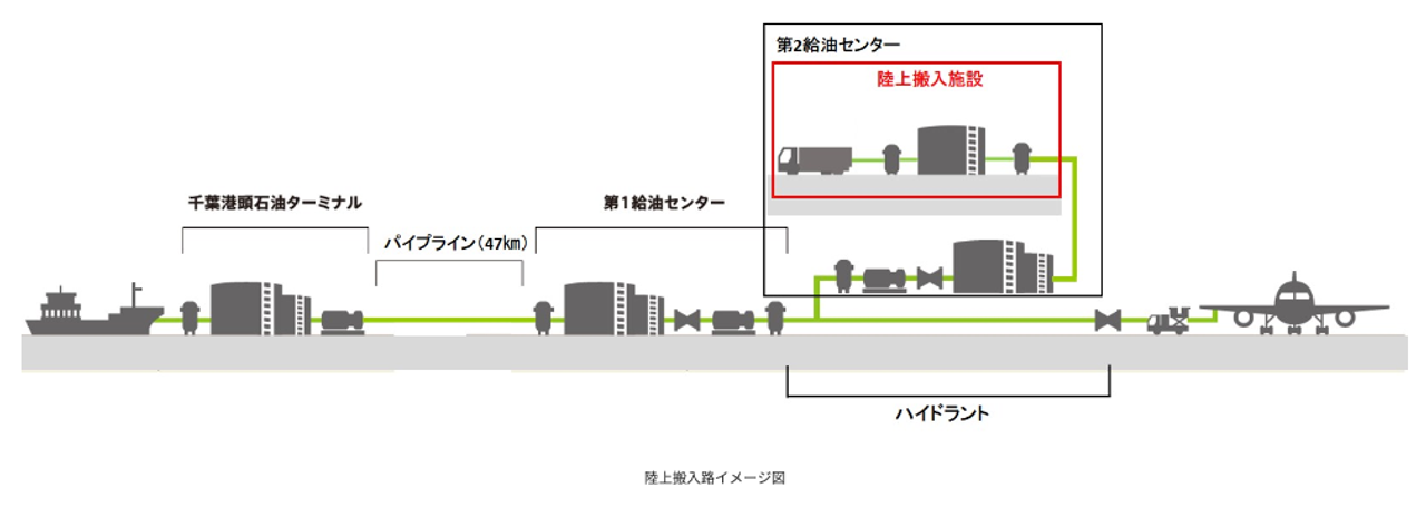 Euglena's SAF will be introduced to the second refueling center by tank truck. After that, it is supplied to each refueling spot while being mixed with fuel from other companies through airport facilities. Since it meets the jet fuel standard, there is no problem even if it is mixed with fuel from other companies.