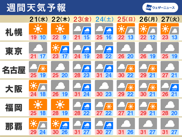 次の3連休も広く雨 寒冷渦や熱帯低気圧の影響 週間天気 9 21 9 27 Business Insider Japan