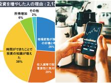 いまや日本のフルタイムワーカーの54%が「投資家」。コロナ禍をきっかけに急増