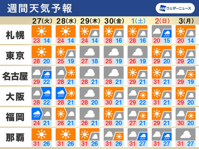 月末にかけて曇りや雨の日も 新たな台風発生か 週間天気 9 27 10 3 Business Insider Japan