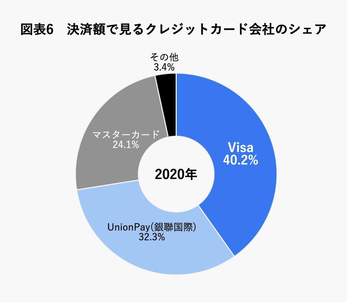 時価総額はメタ超え。「決済の王者」Visa、利益率65％を実現する