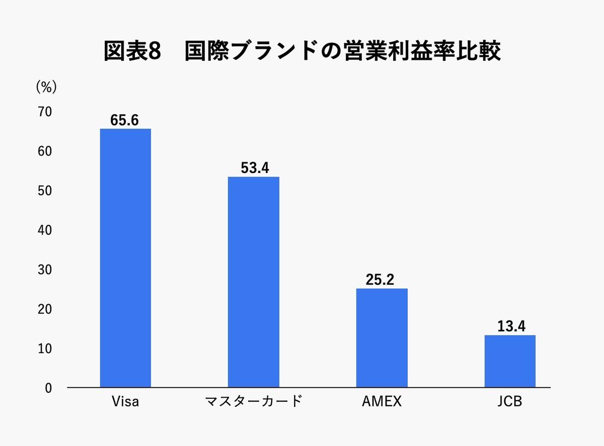 時価総額はメタ超え。「決済の王者」Visa、利益率65％を実現するビジネスモデルの秘密 | Business Insider Japan