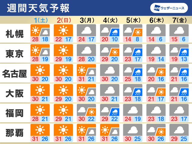 10月最初の週末は晴天 来週は気温が一気に変化 週間天気 9 1 9 7 Business Insider Japan